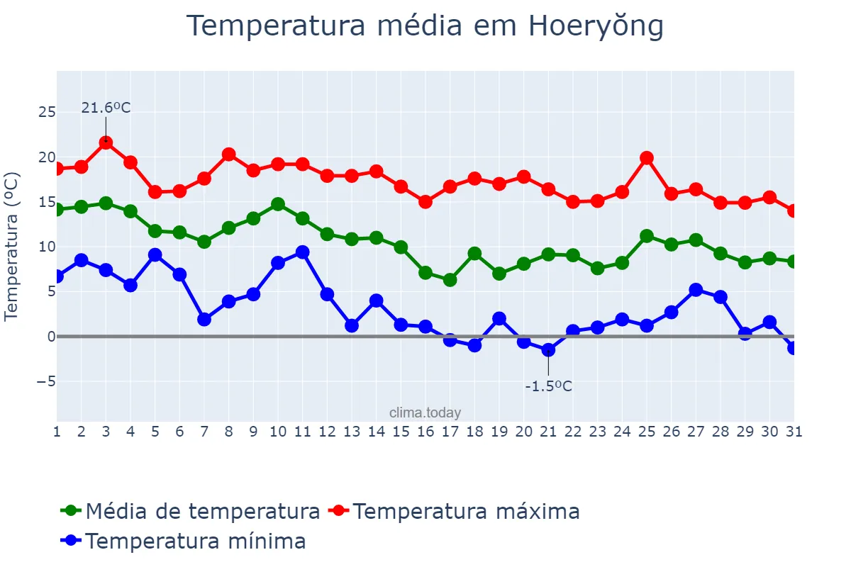 Temperatura em outubro em Hoeryŏng, Hambuk, KP