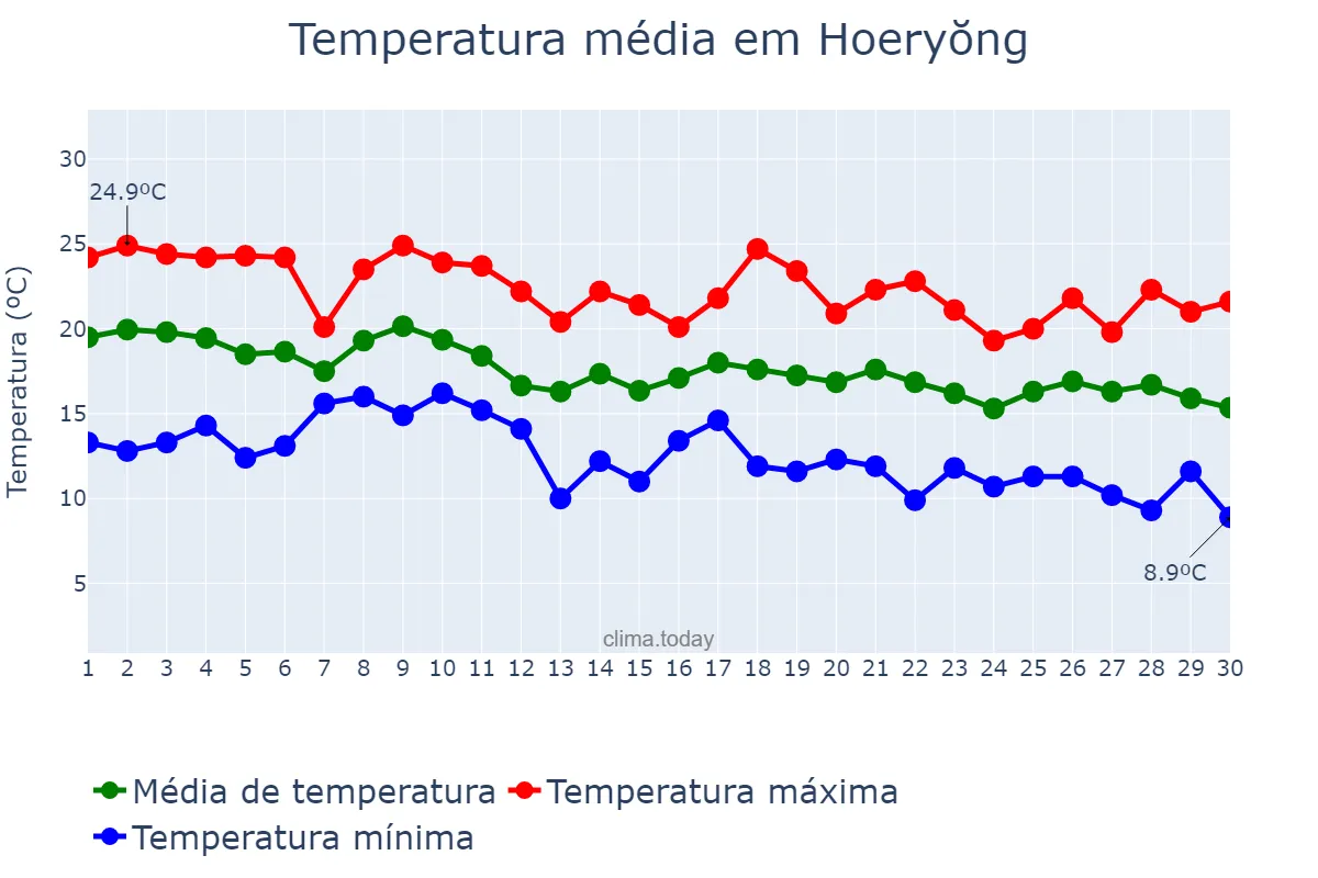 Temperatura em setembro em Hoeryŏng, Hambuk, KP