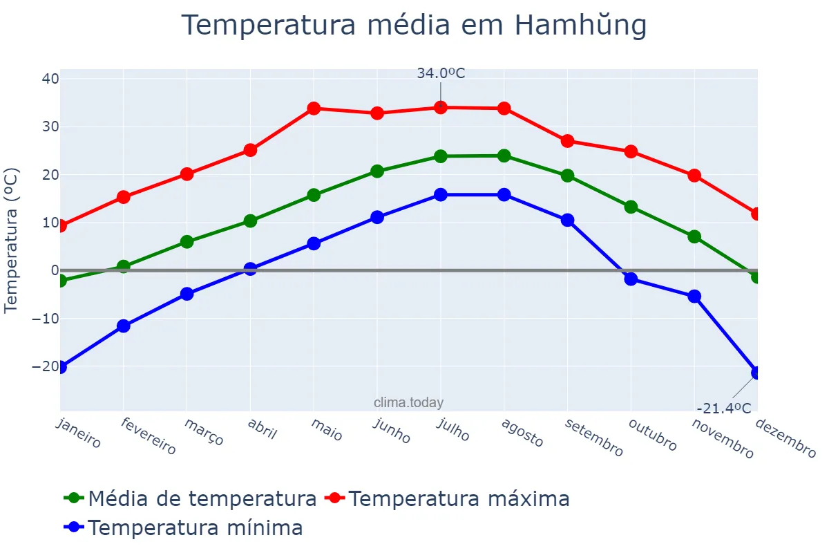 Temperatura anual em Hamhŭng, Hamnam, KP