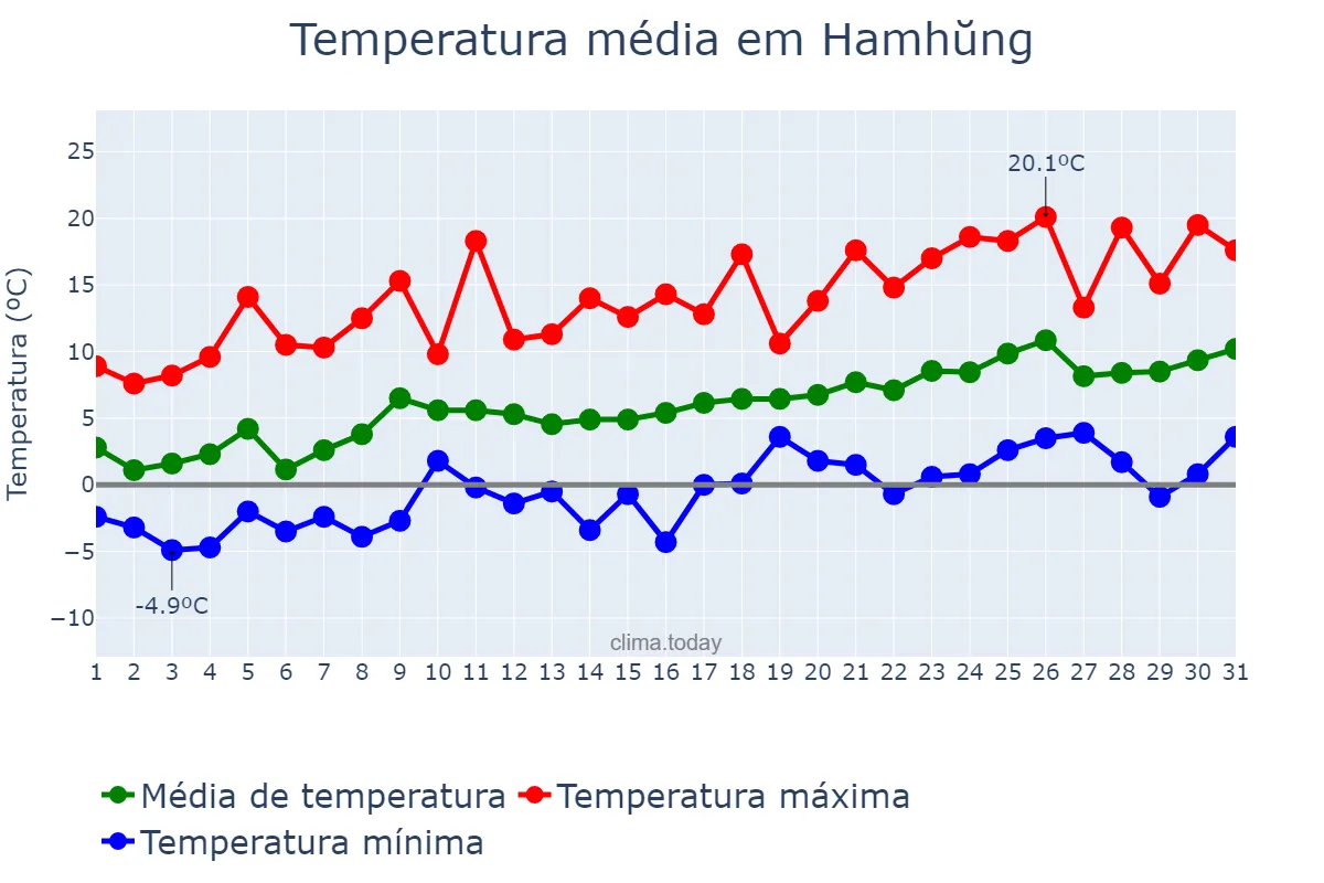 Temperatura em marco em Hamhŭng, Hamnam, KP