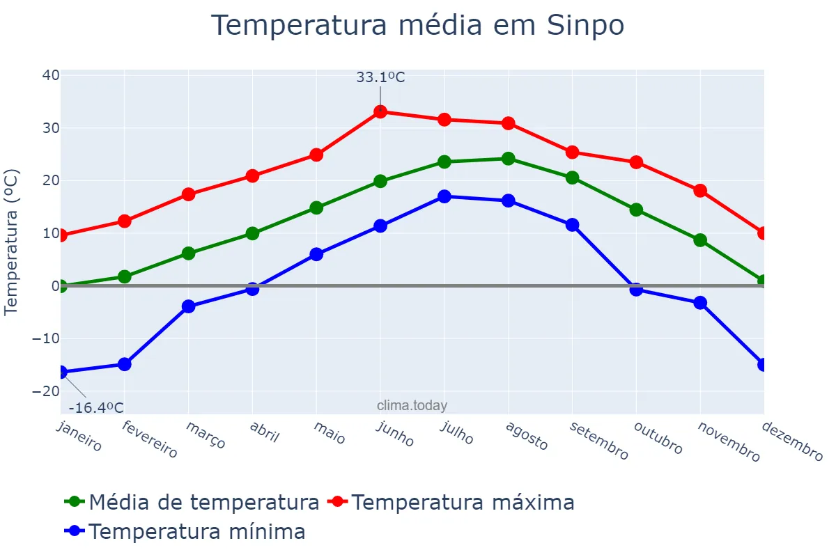 Temperatura anual em Sinpo, Hamnam, KP
