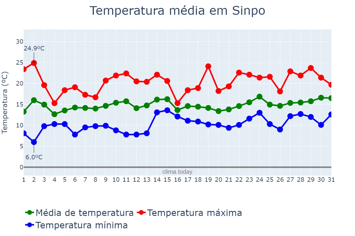 Temperatura em maio em Sinpo, Hamnam, KP