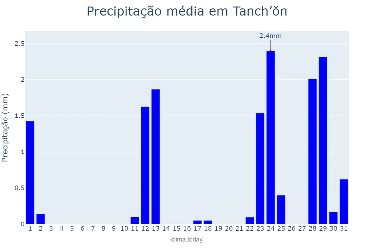 Precipitação em dezembro em Tanch’ŏn, Hamnam, KP