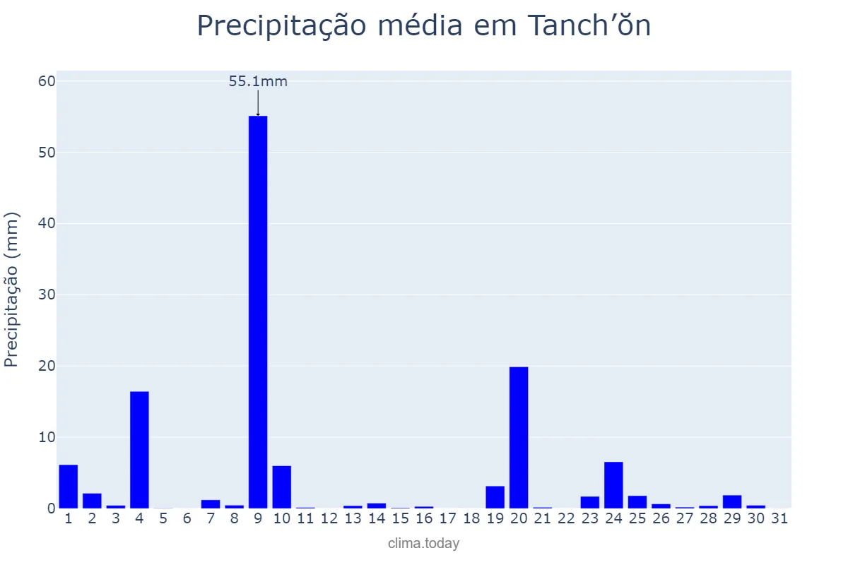 Precipitação em julho em Tanch’ŏn, Hamnam, KP