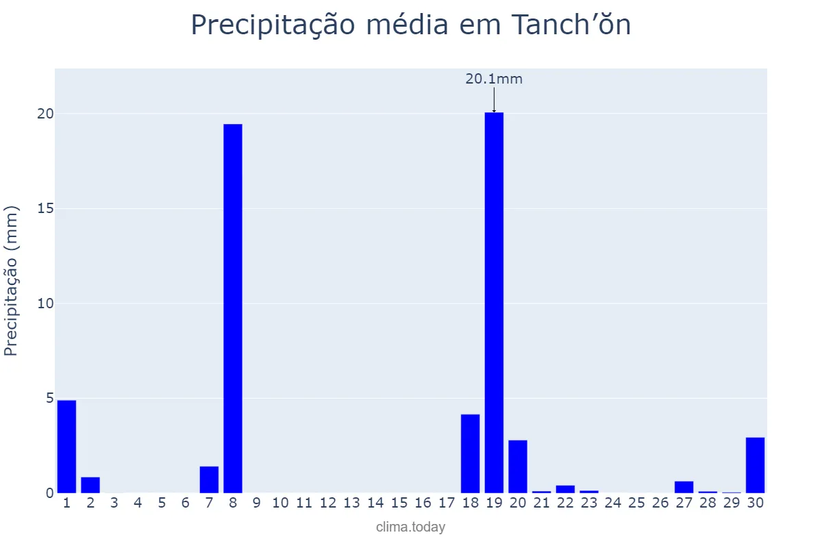 Precipitação em novembro em Tanch’ŏn, Hamnam, KP