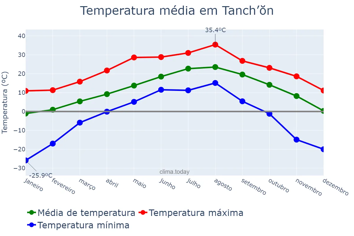 Temperatura anual em Tanch’ŏn, Hamnam, KP