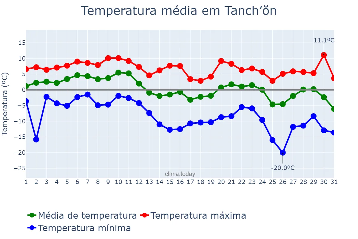 Temperatura em dezembro em Tanch’ŏn, Hamnam, KP