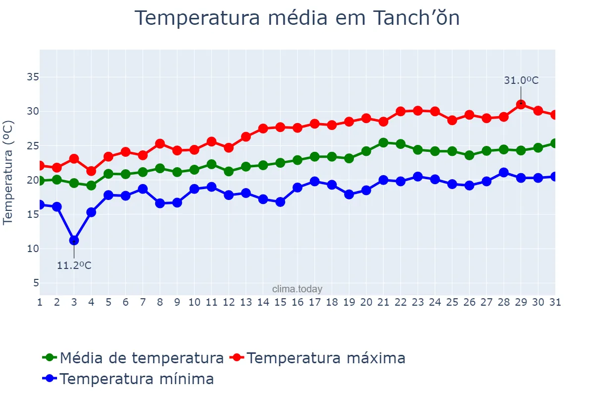 Temperatura em julho em Tanch’ŏn, Hamnam, KP