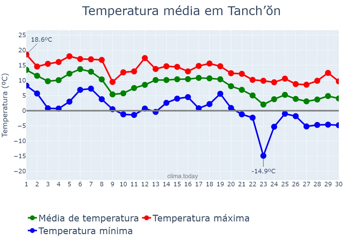 Temperatura em novembro em Tanch’ŏn, Hamnam, KP