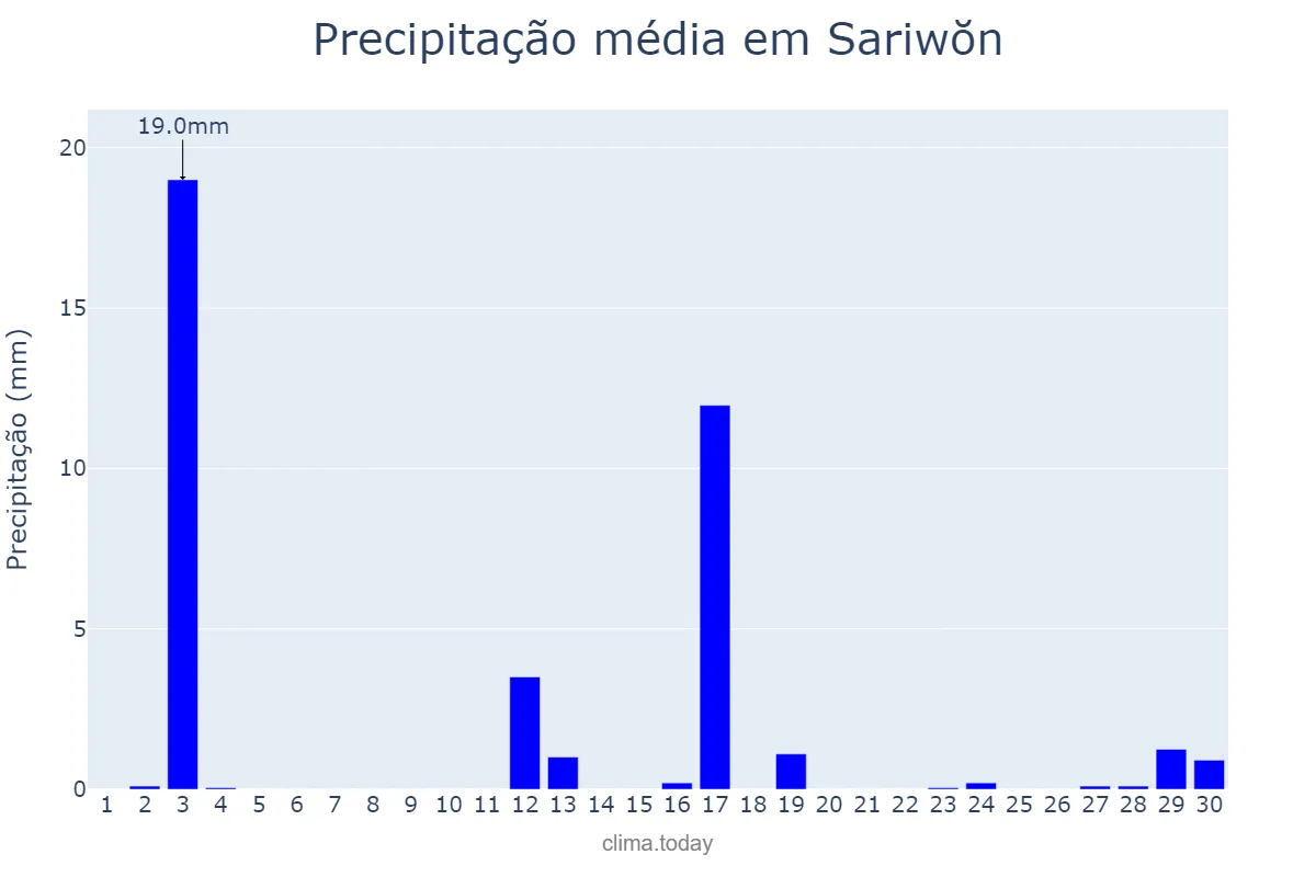 Precipitação em abril em Sariwŏn, Hwangbuk, KP