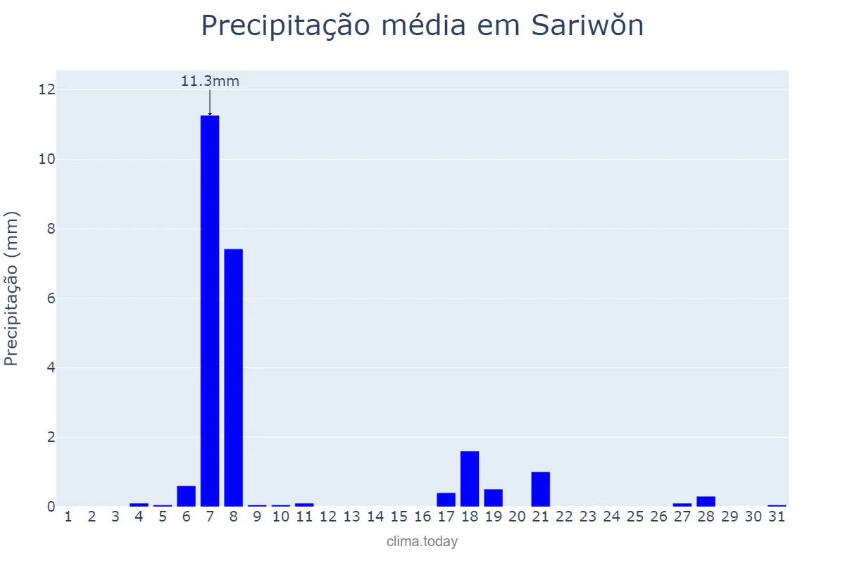 Precipitação em janeiro em Sariwŏn, Hwangbuk, KP