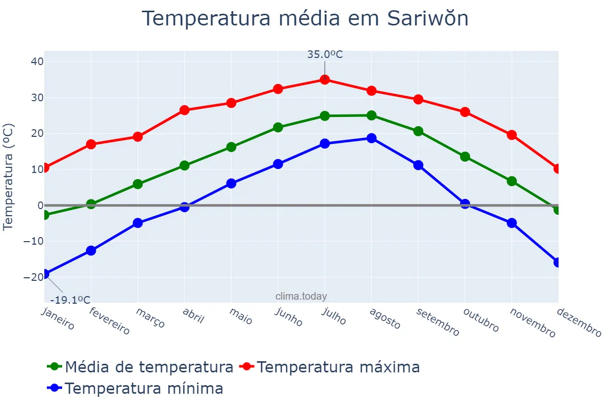 Temperatura anual em Sariwŏn, Hwangbuk, KP