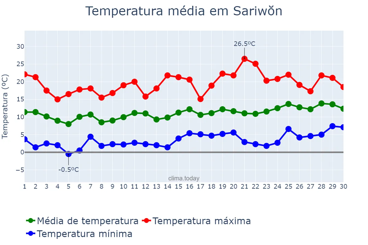 Temperatura em abril em Sariwŏn, Hwangbuk, KP