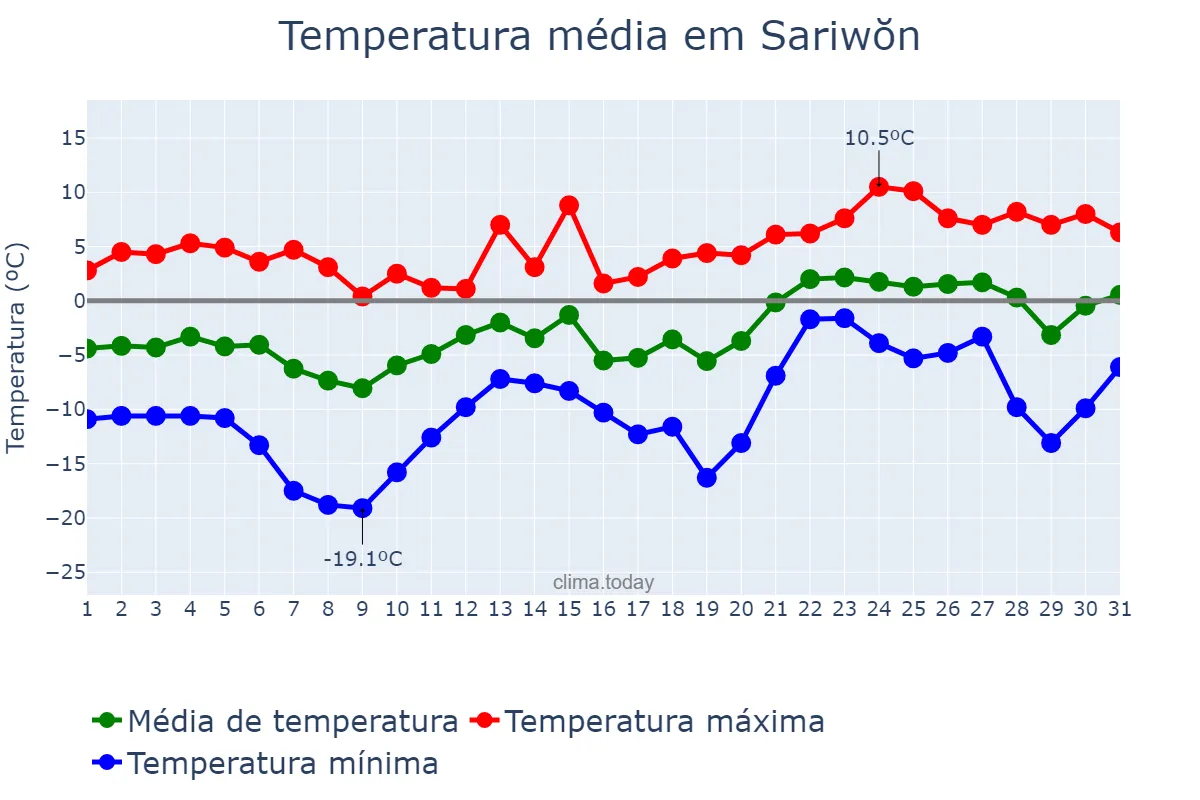 Temperatura em janeiro em Sariwŏn, Hwangbuk, KP