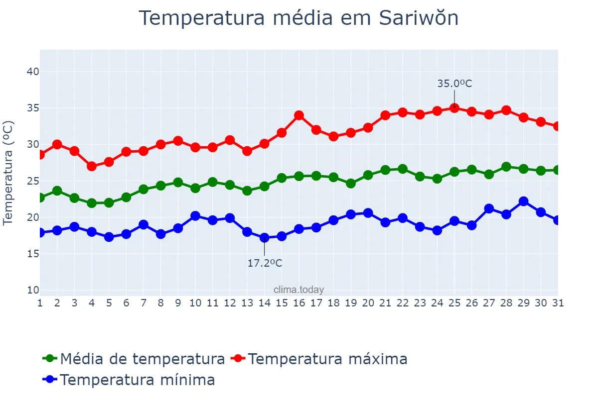 Temperatura em julho em Sariwŏn, Hwangbuk, KP