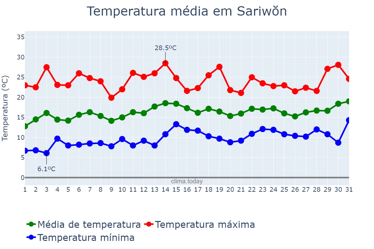 Temperatura em maio em Sariwŏn, Hwangbuk, KP