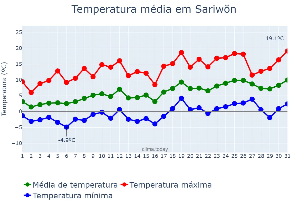 Temperatura em marco em Sariwŏn, Hwangbuk, KP