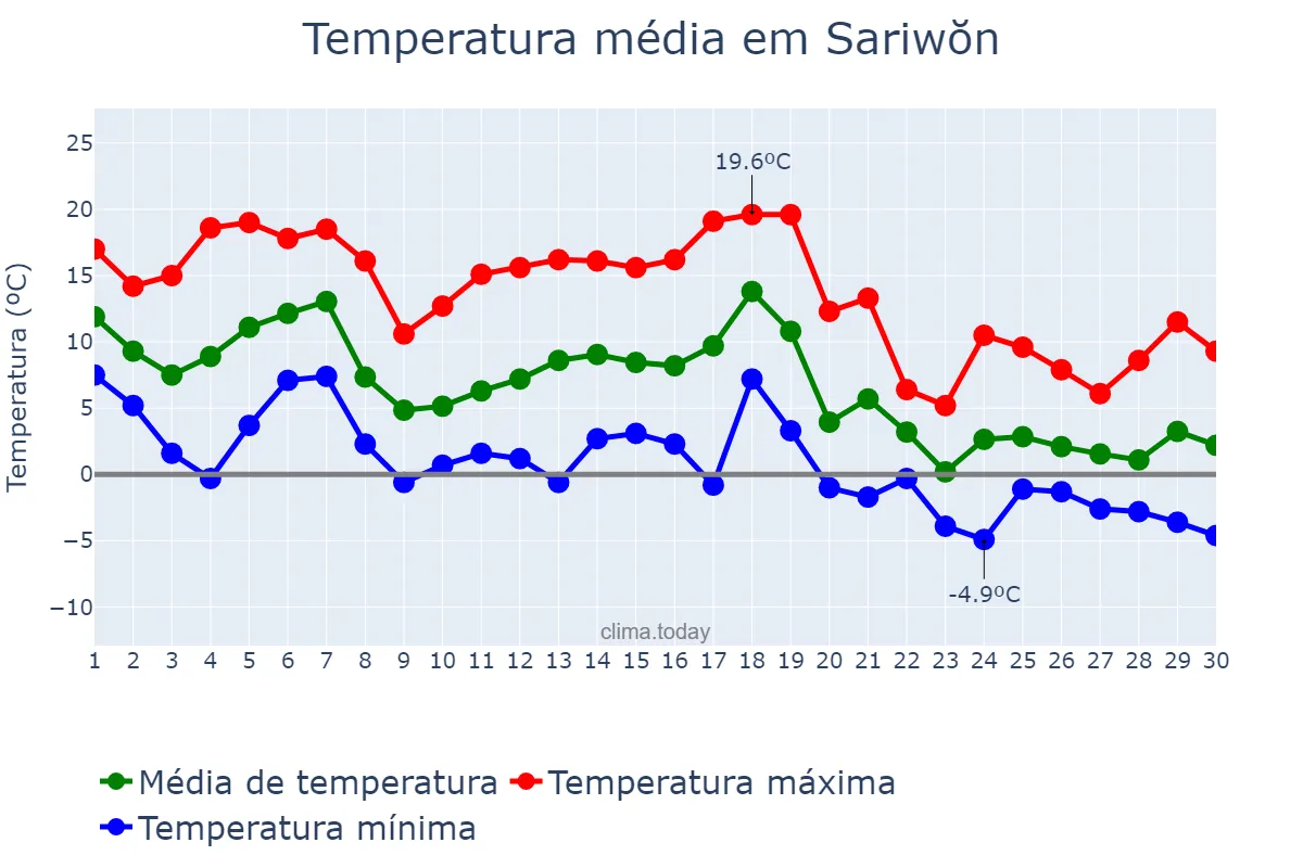 Temperatura em novembro em Sariwŏn, Hwangbuk, KP