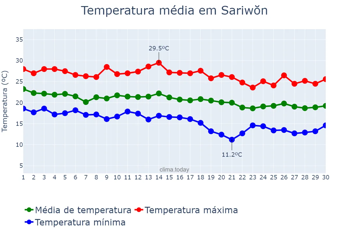 Temperatura em setembro em Sariwŏn, Hwangbuk, KP