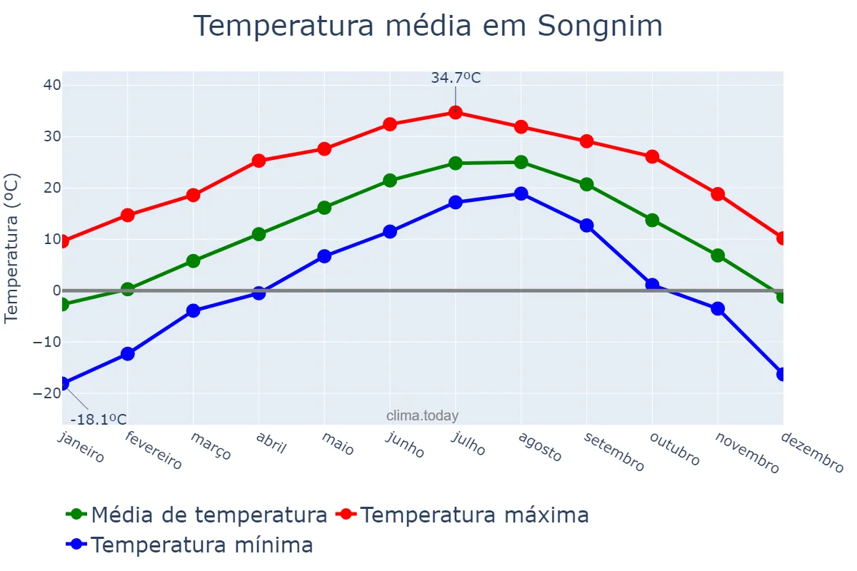 Temperatura anual em Songnim, Hwangbuk, KP