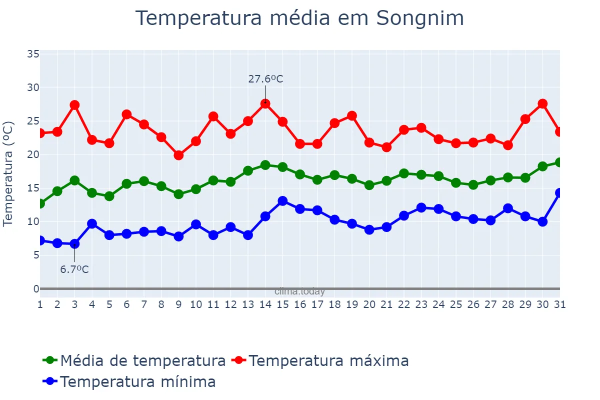 Temperatura em maio em Songnim, Hwangbuk, KP