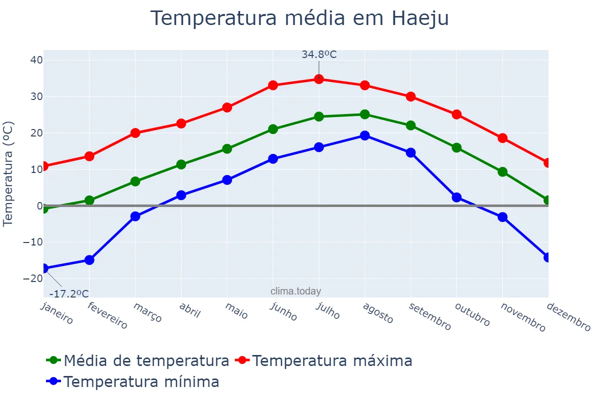 Temperatura anual em Haeju, Hwangnam, KP