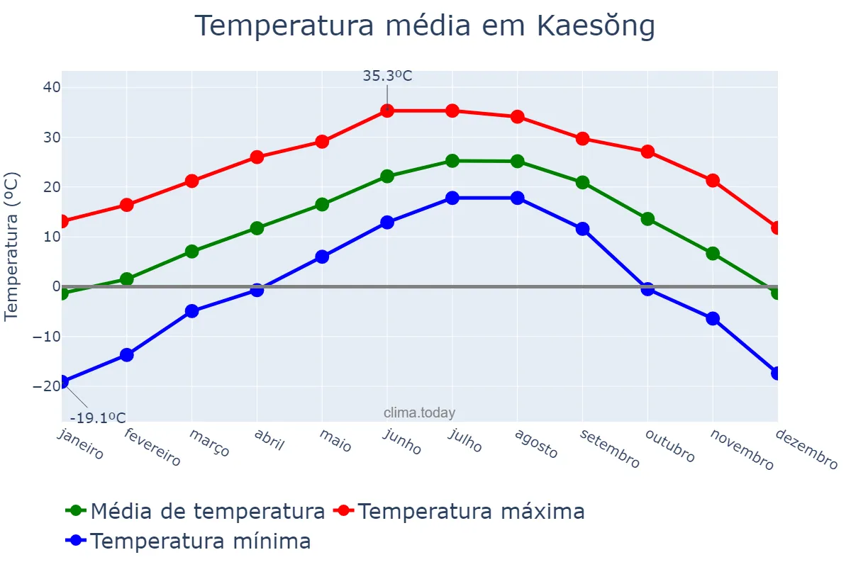 Temperatura anual em Kaesŏng, Hwangnam, KP