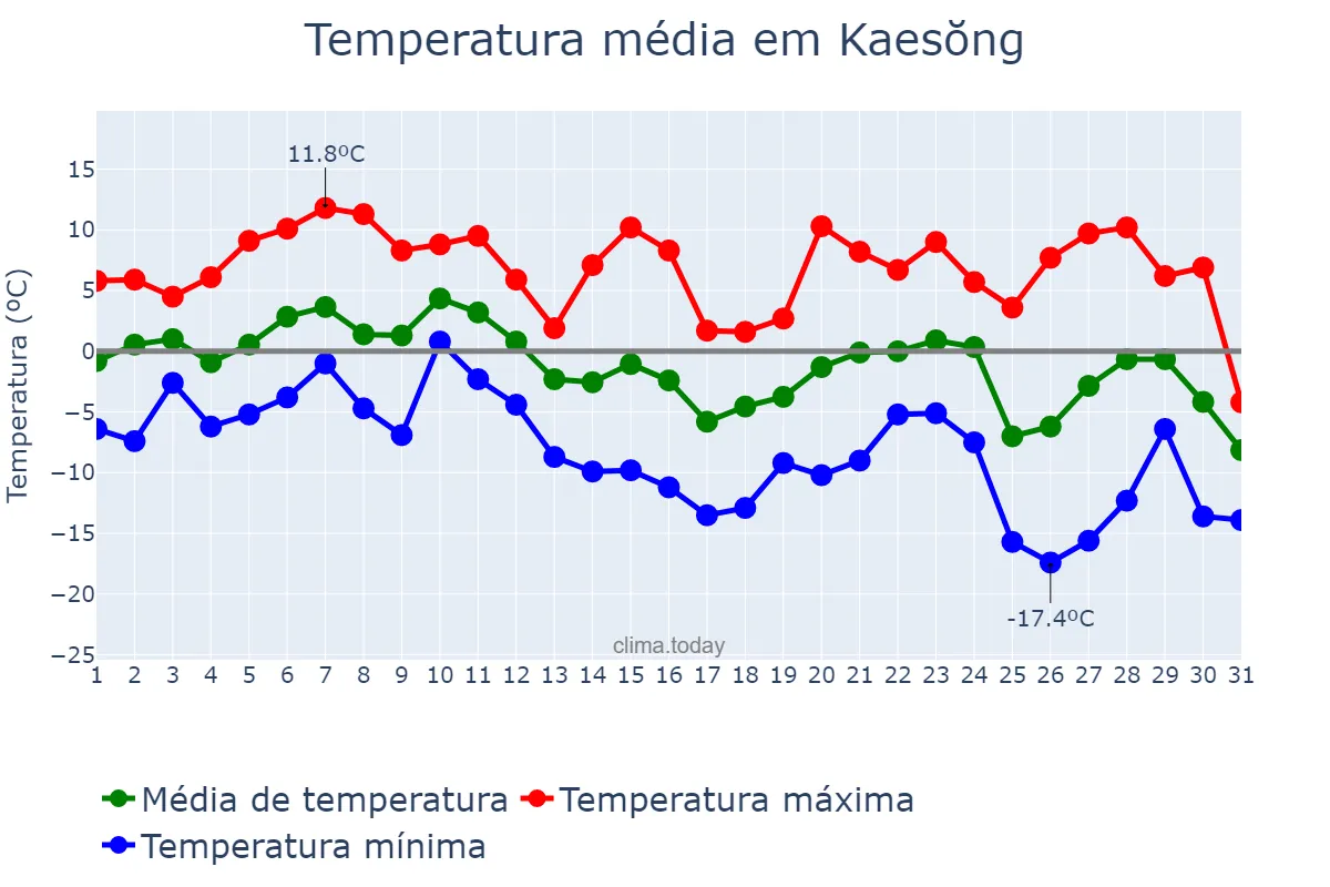 Temperatura em dezembro em Kaesŏng, Hwangnam, KP
