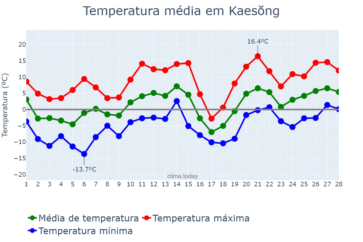 Temperatura em fevereiro em Kaesŏng, Hwangnam, KP