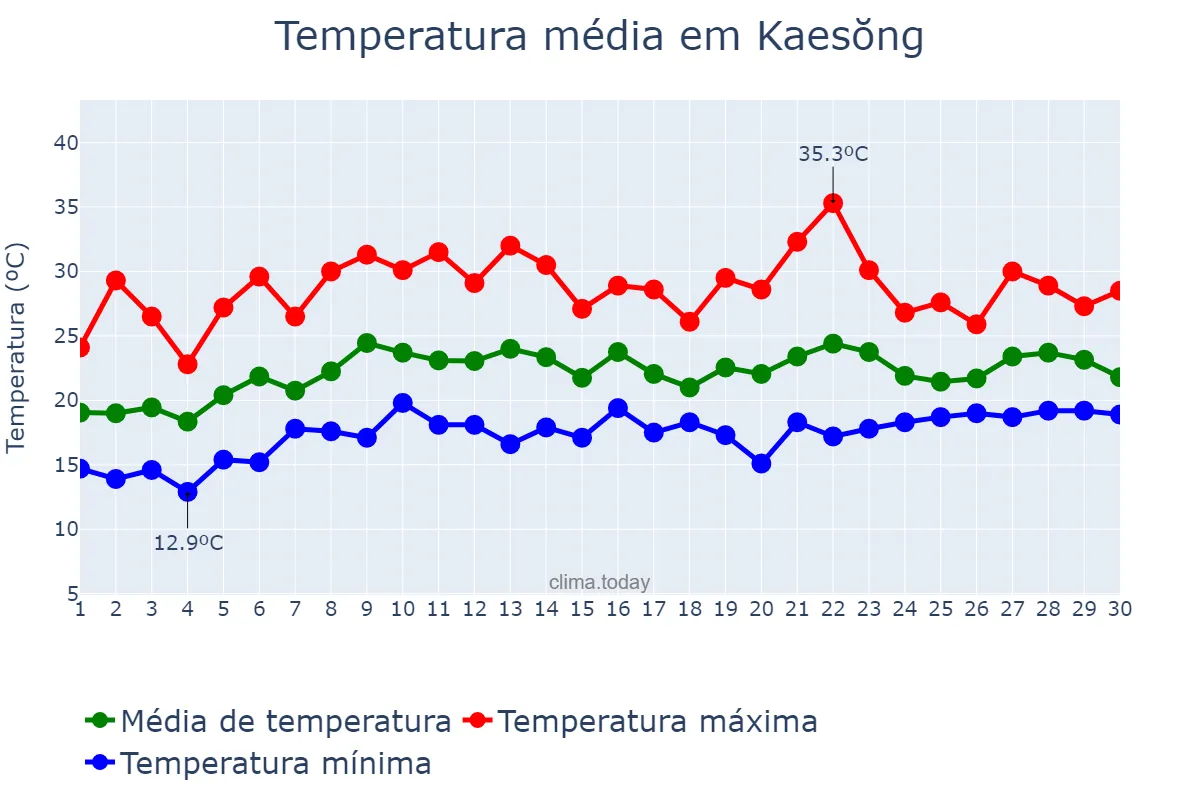 Temperatura em junho em Kaesŏng, Hwangnam, KP