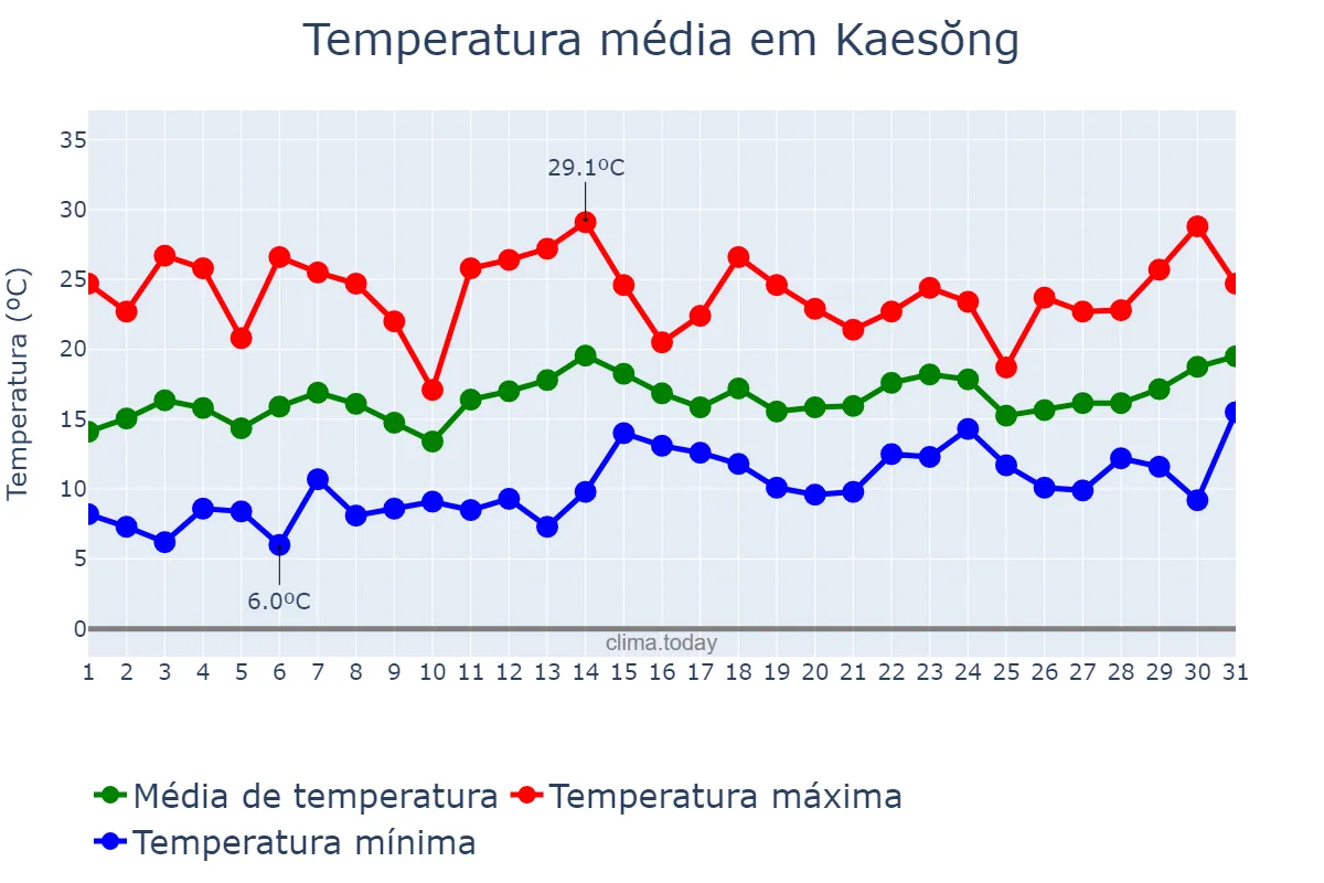 Temperatura em maio em Kaesŏng, Hwangnam, KP