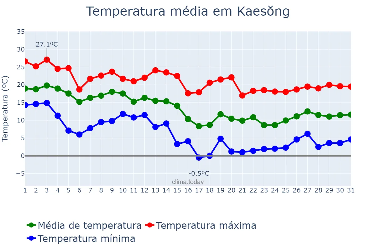 Temperatura em outubro em Kaesŏng, Hwangnam, KP