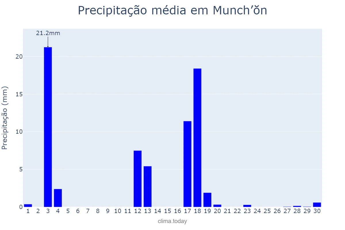 Precipitação em abril em Munch’ŏn, Kangwŏn, KP