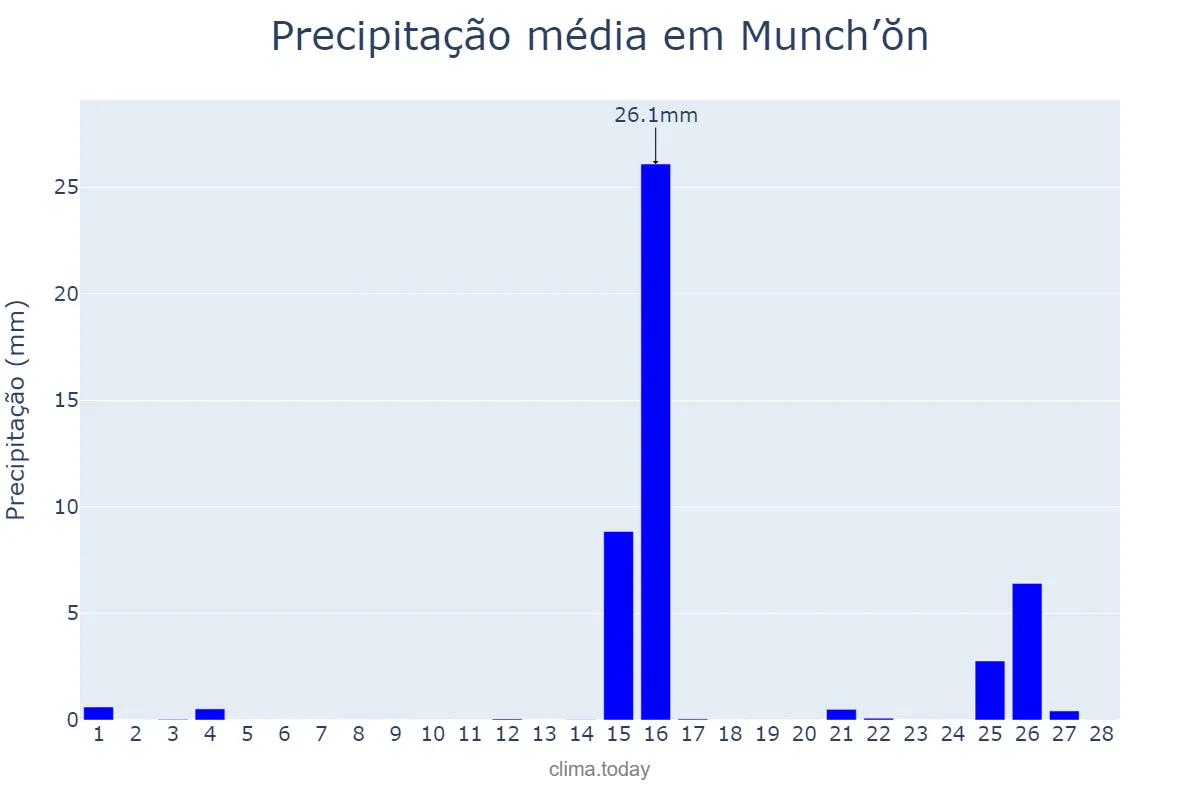 Precipitação em fevereiro em Munch’ŏn, Kangwŏn, KP
