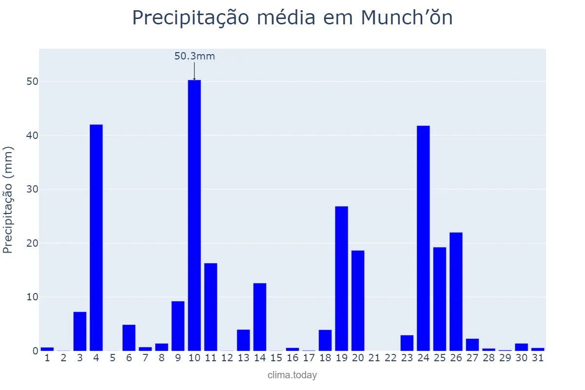 Precipitação em julho em Munch’ŏn, Kangwŏn, KP
