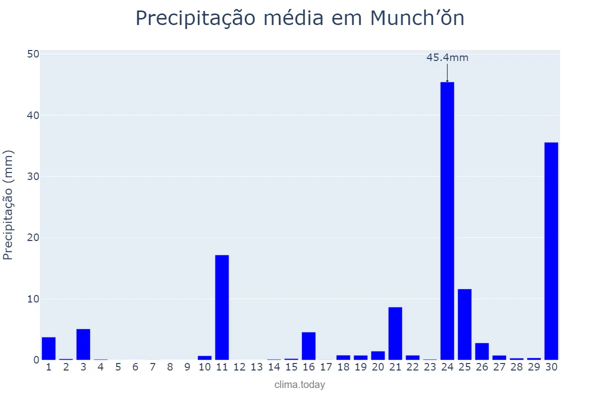 Precipitação em junho em Munch’ŏn, Kangwŏn, KP