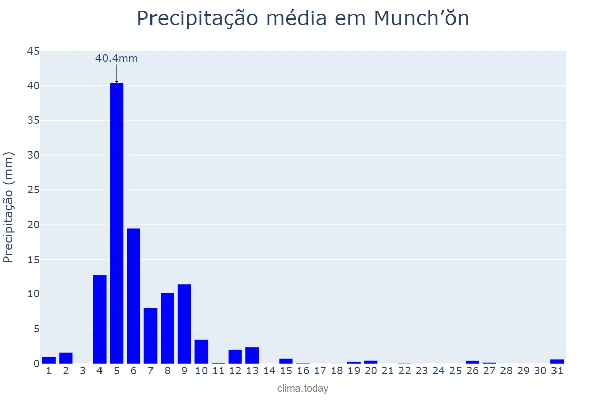 Precipitação em outubro em Munch’ŏn, Kangwŏn, KP