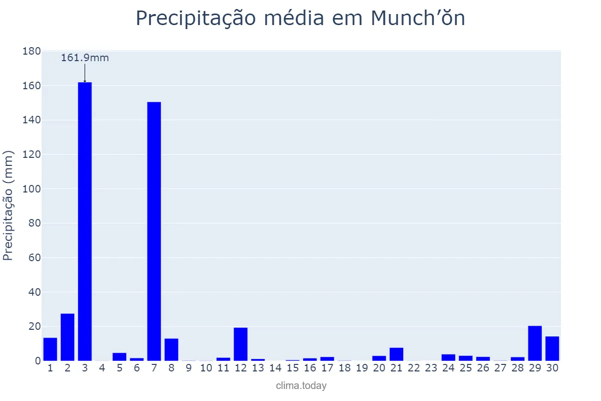 Precipitação em setembro em Munch’ŏn, Kangwŏn, KP