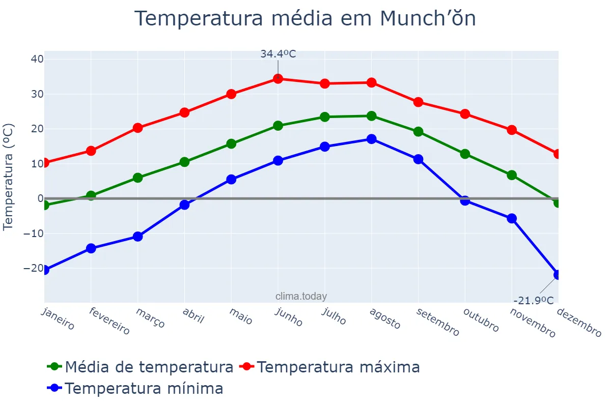 Temperatura anual em Munch’ŏn, Kangwŏn, KP