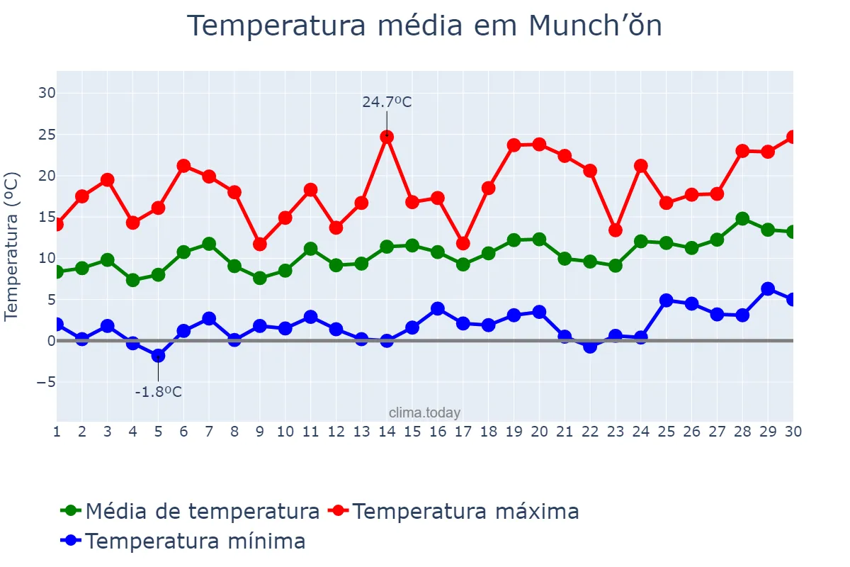 Temperatura em abril em Munch’ŏn, Kangwŏn, KP