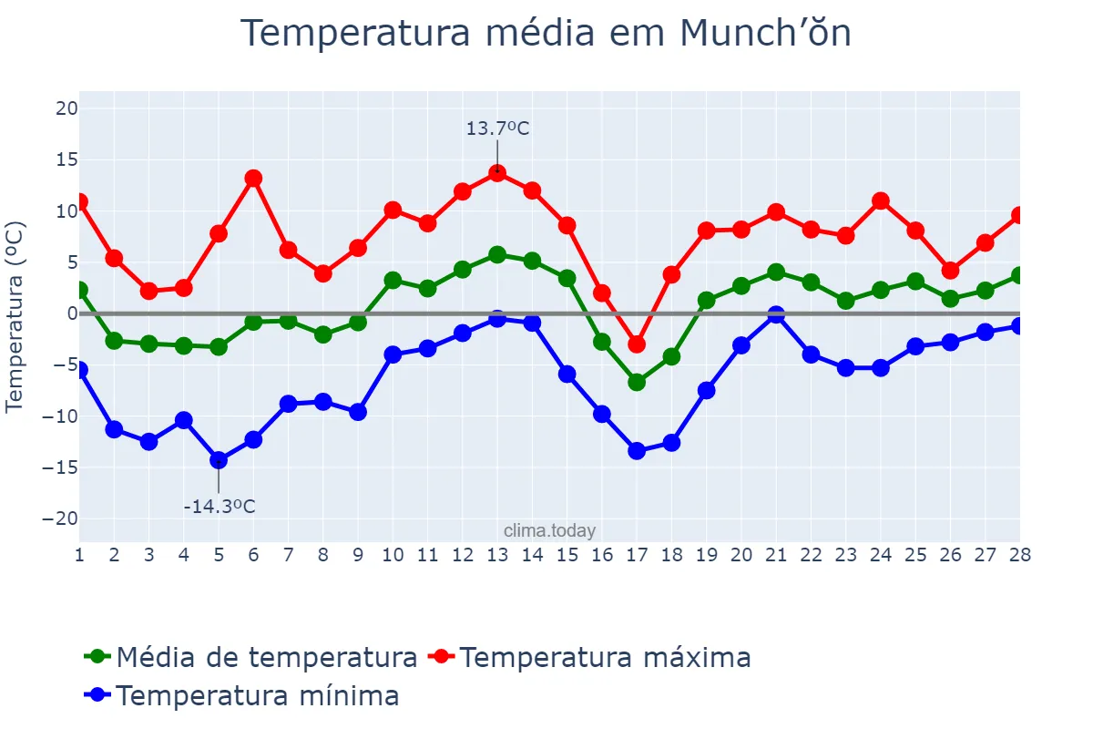 Temperatura em fevereiro em Munch’ŏn, Kangwŏn, KP