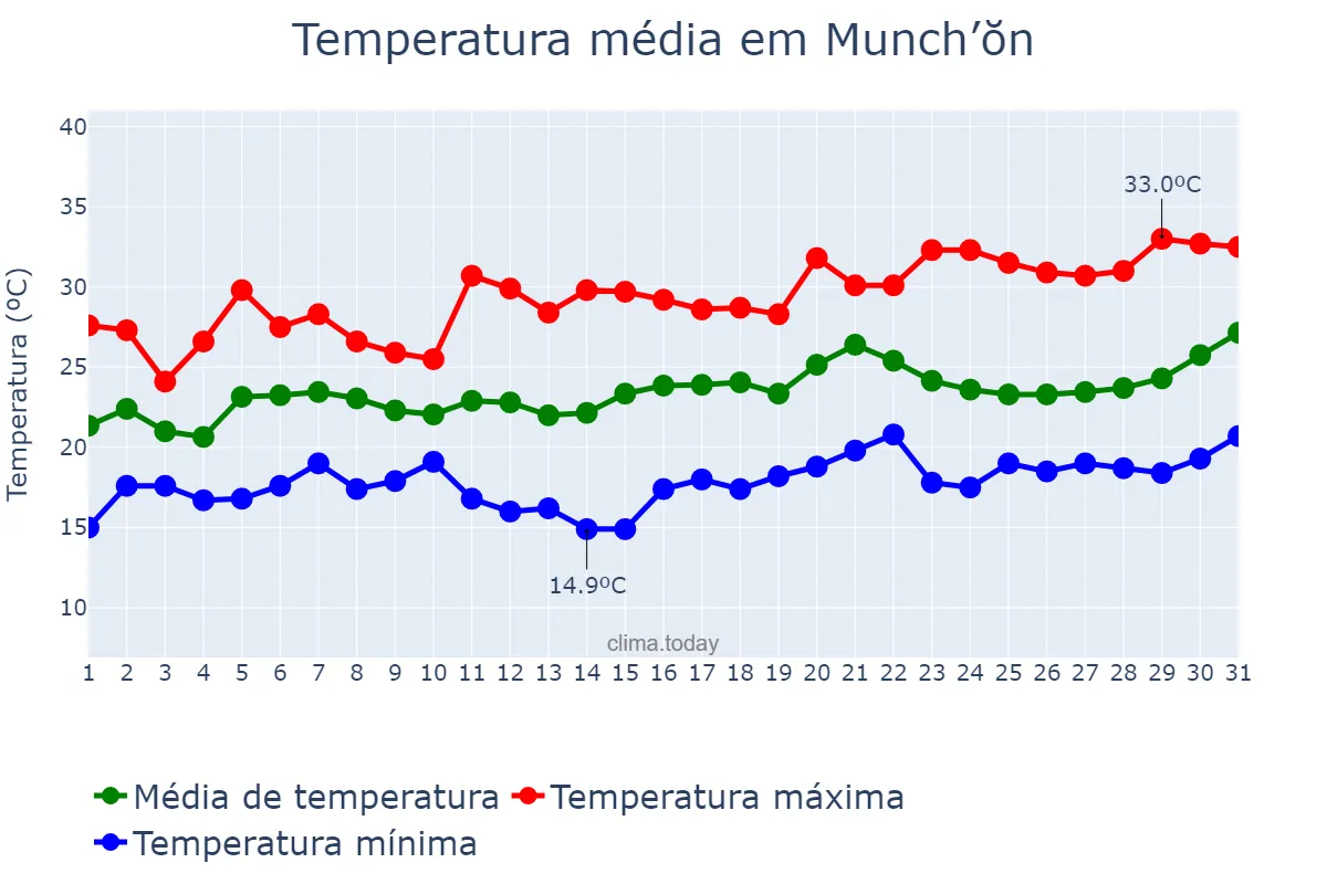 Temperatura em julho em Munch’ŏn, Kangwŏn, KP