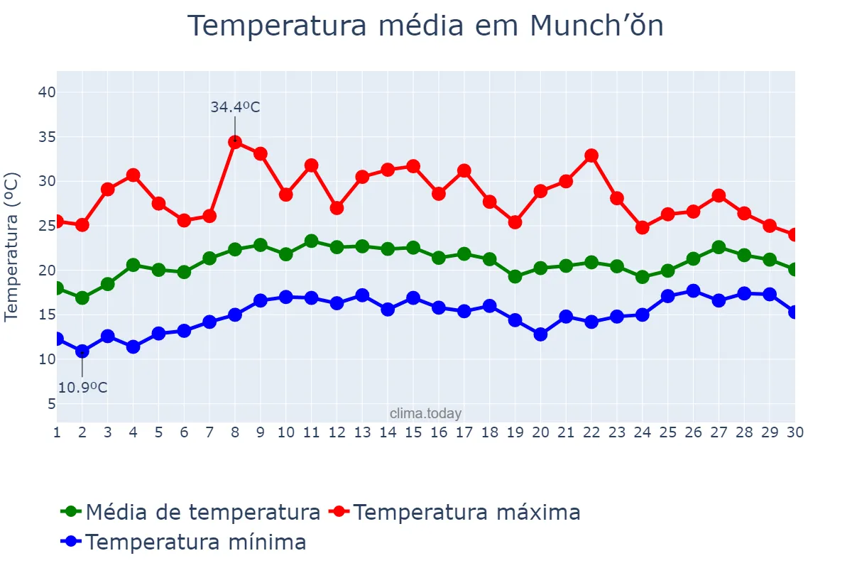 Temperatura em junho em Munch’ŏn, Kangwŏn, KP