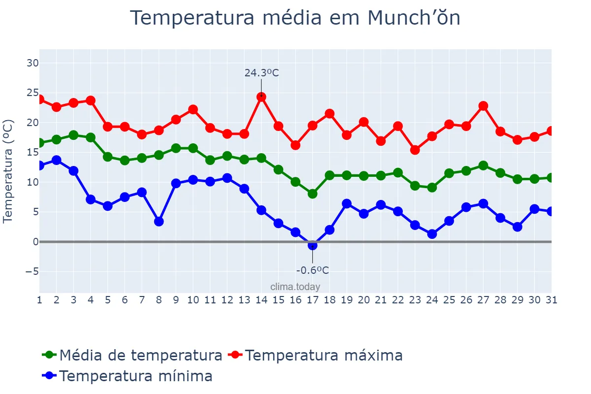 Temperatura em outubro em Munch’ŏn, Kangwŏn, KP
