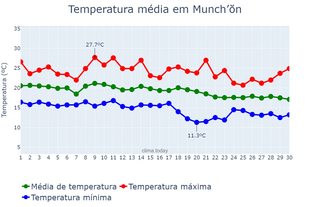 Temperatura em setembro em Munch’ŏn, Kangwŏn, KP