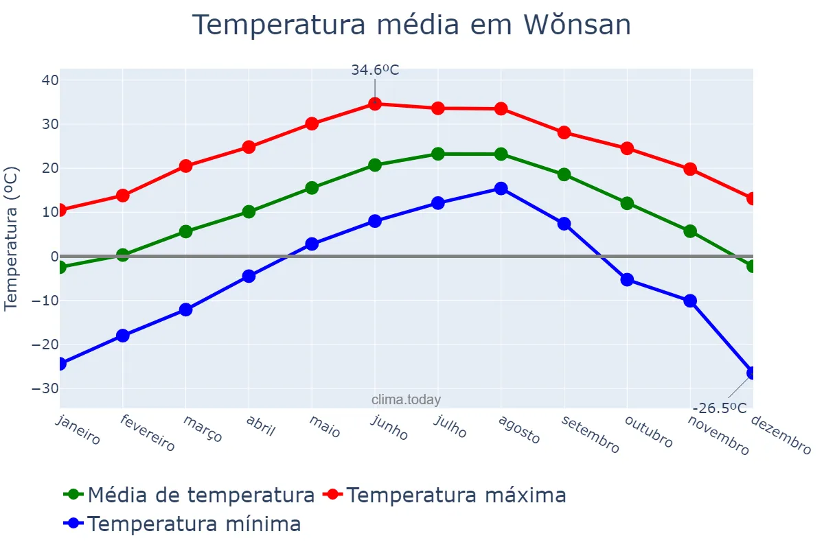 Temperatura anual em Wŏnsan, Kangwŏn, KP