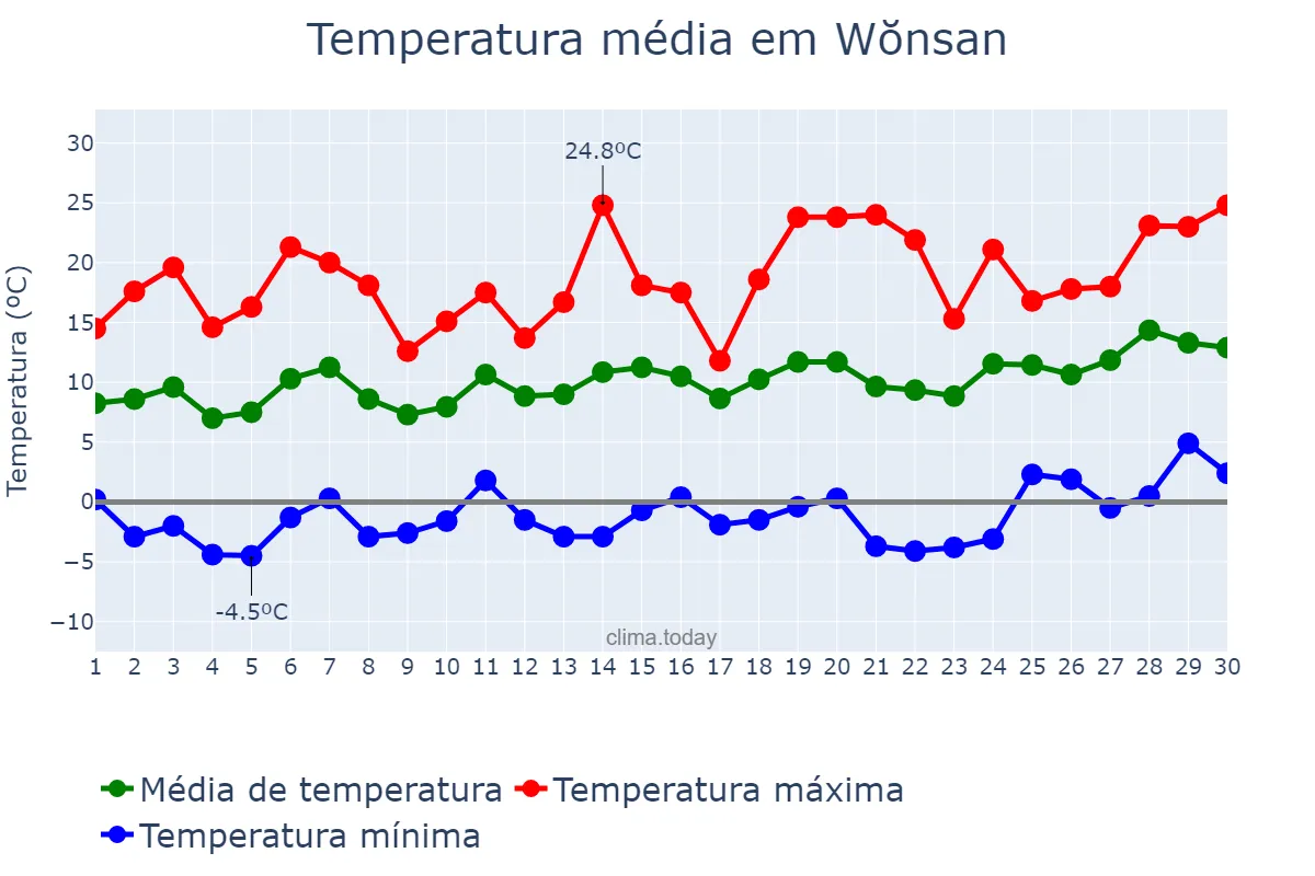 Temperatura em abril em Wŏnsan, Kangwŏn, KP