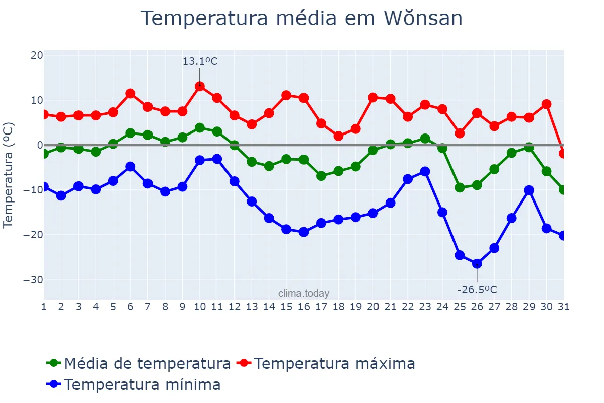 Temperatura em dezembro em Wŏnsan, Kangwŏn, KP