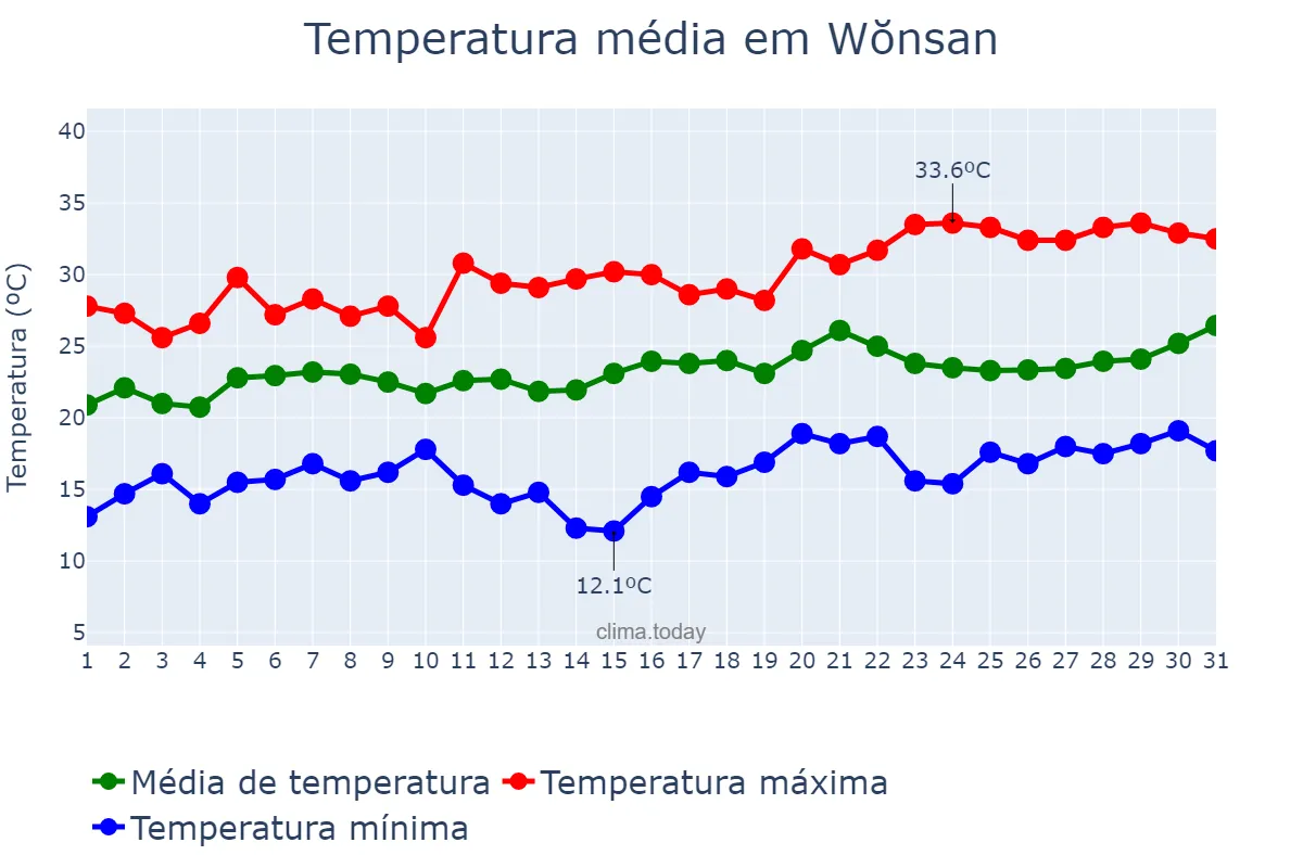 Temperatura em julho em Wŏnsan, Kangwŏn, KP