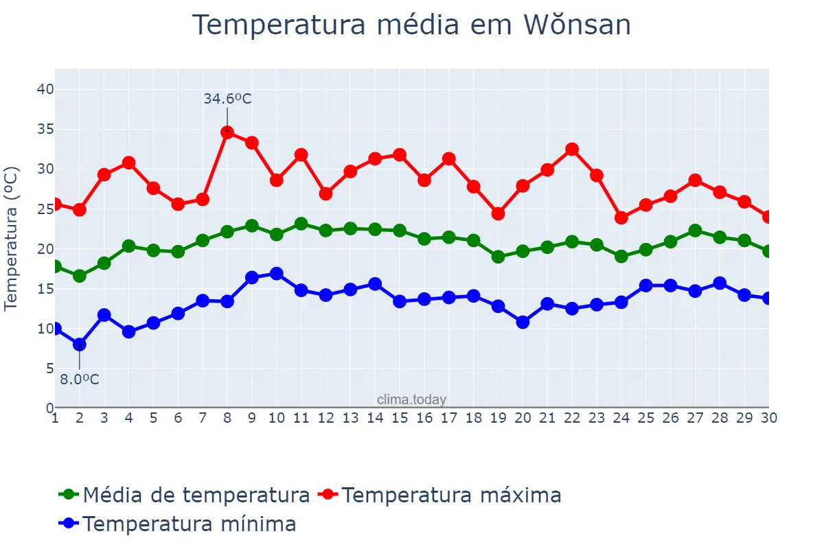 Temperatura em junho em Wŏnsan, Kangwŏn, KP
